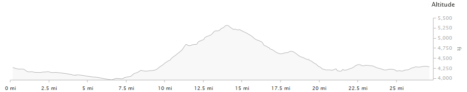 Bataan March Altitude