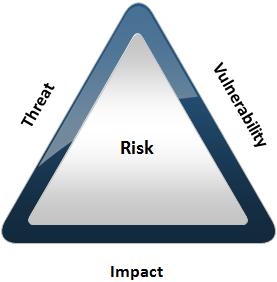 Risk Triangle